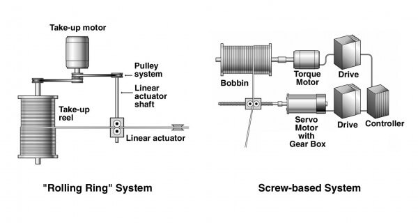 Rolling Ring System vs. Screw Based System